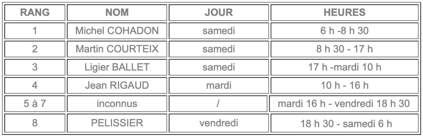 Tableau avec colonnes intitulées "RANG", "NOM", "JOUR", "HEURES". Les rangs 1 à 8 listent des noms, jours et heures.